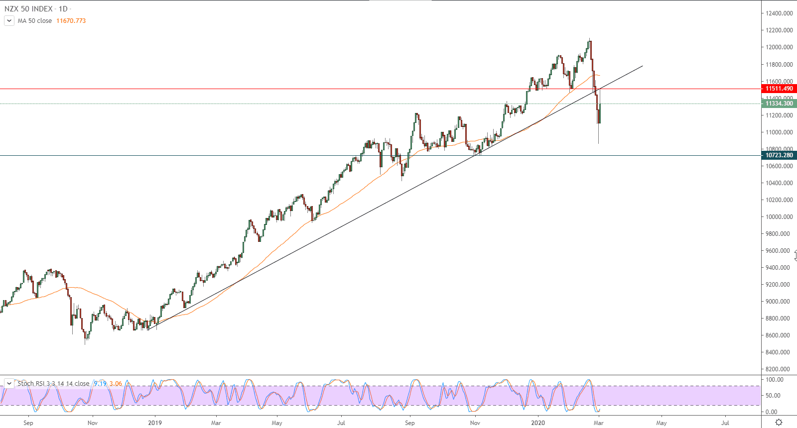التحليل التقني لمؤشر NZ50G في نيوزيلاندا – المؤشر يعيد اختبار مقاومة مهمة